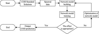 Water chemical oxygen demand prediction model based on the CNN and ultraviolet-visible spectroscopy
